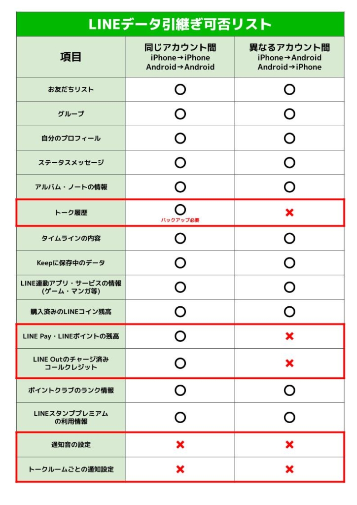 LINEデータ引継ぎ可否リスト