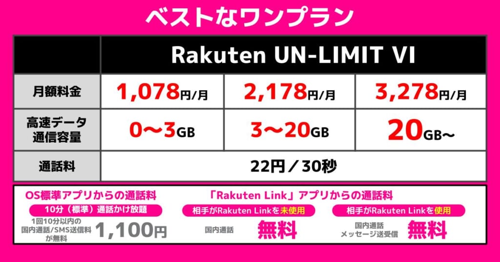 【楽天モバイル】Rakuten UN-LIMIT Ⅵプラン