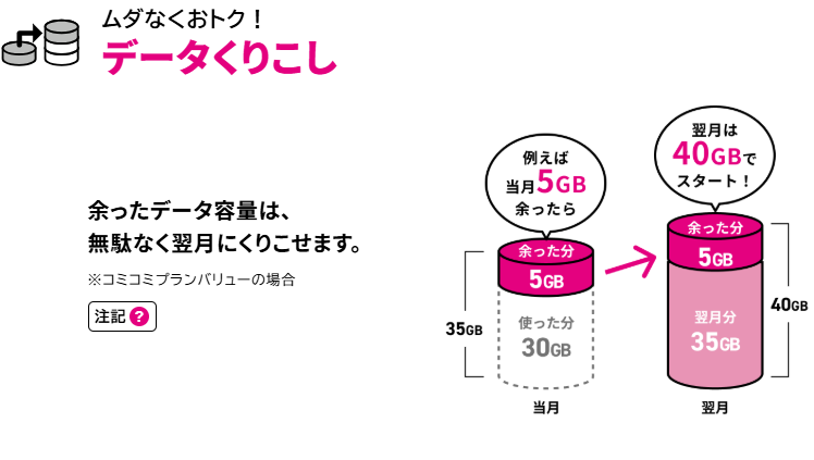 UQ mobile データ繰り越し