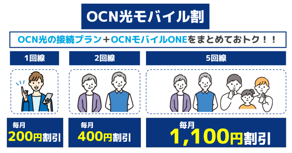【OCNモバイルONE】OCN光モバイル割