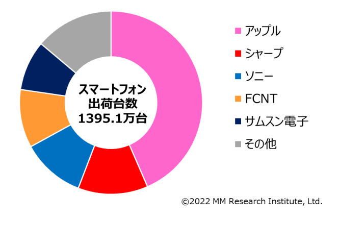 日本国内のスマホメーカーシェア率