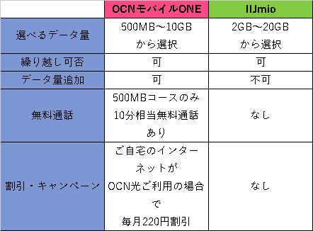 OCNモバイルONE、IIJmioのプラン比較
