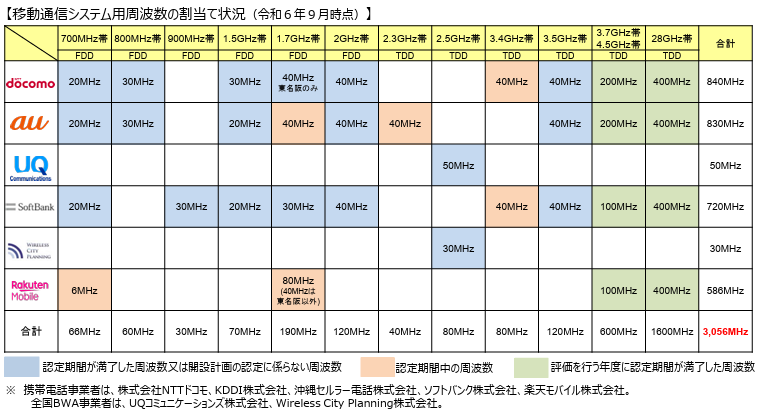 各キャリアの周波数