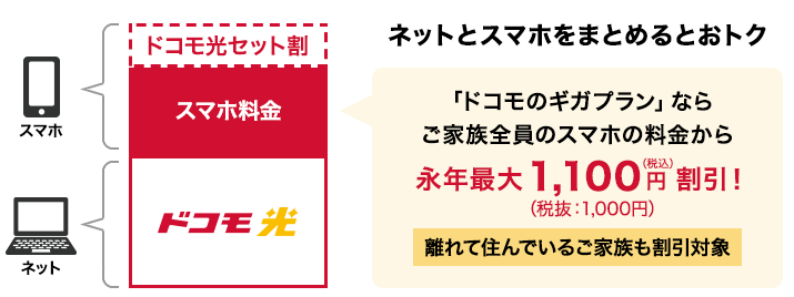ドコモ光セット割