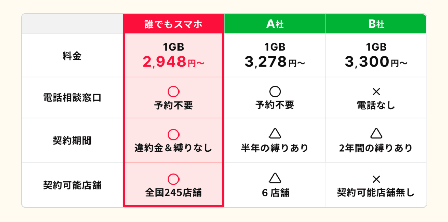 誰でもスマホと他社比較