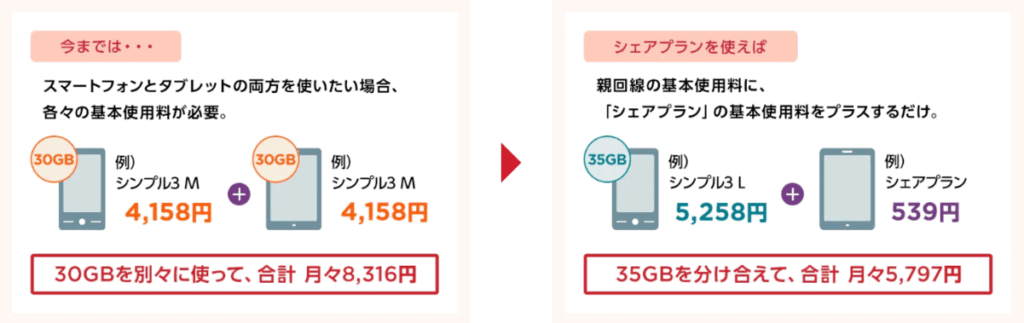 ワイモバイルのシェアプラン