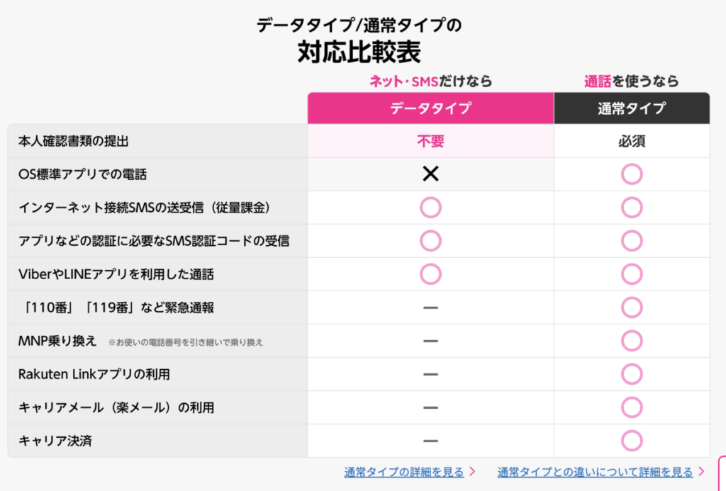 楽天モバイル データタイプ 通常タイプ 比較表