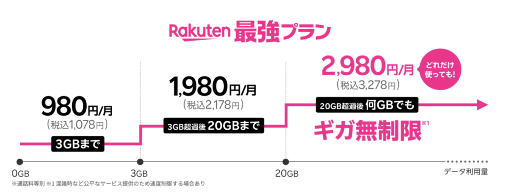 Rakuten最強プラン