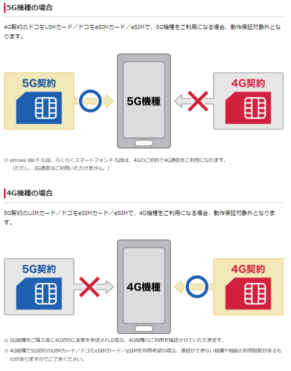 ドコモSIMカードと契約の種類
