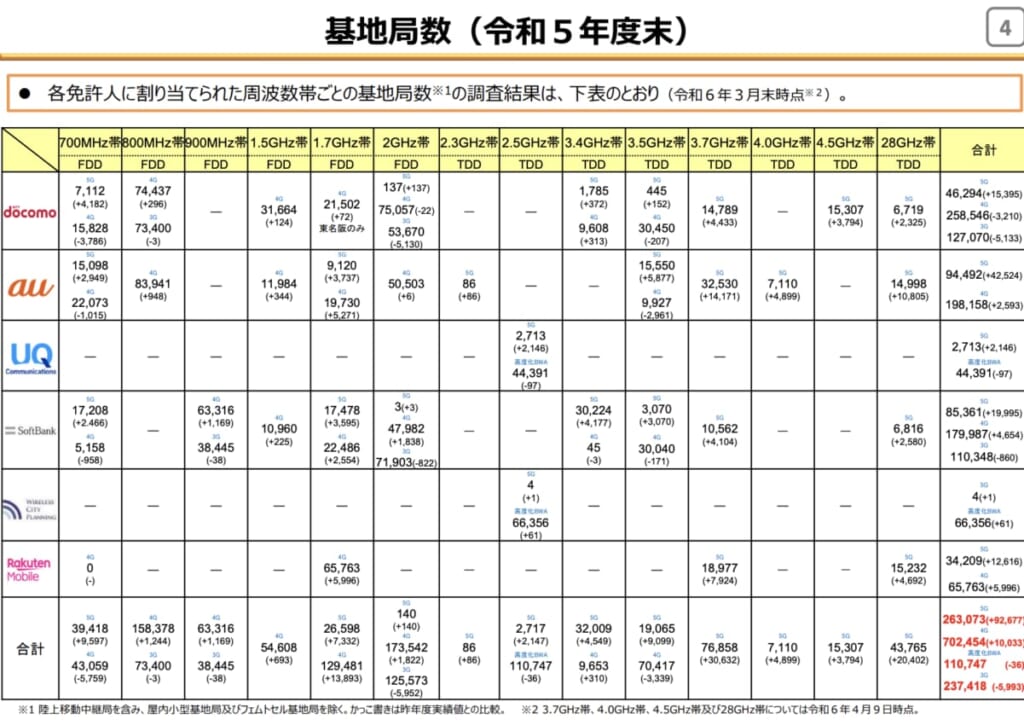 キャリア基地局数