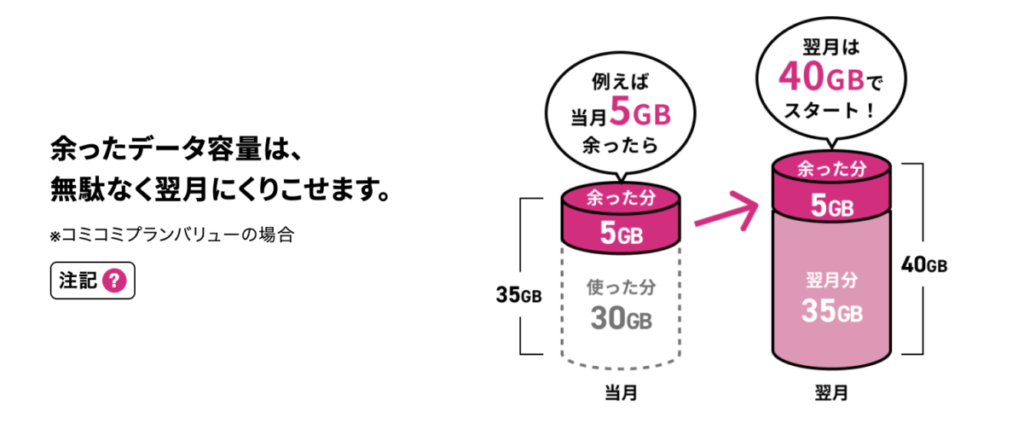 UQ mobile データくりこし