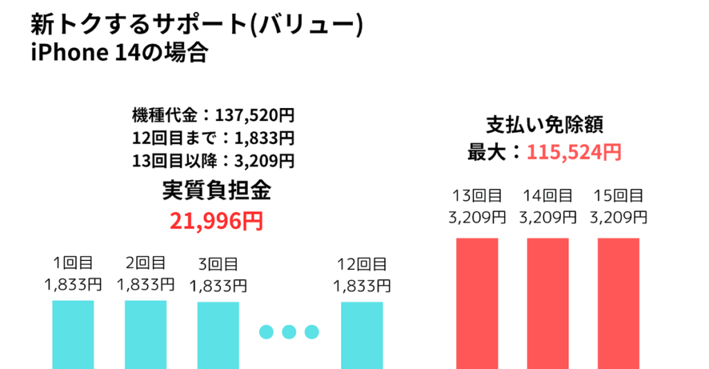 iPhone 14(128GB)を新トクするサポート(バリュー)で購入した時