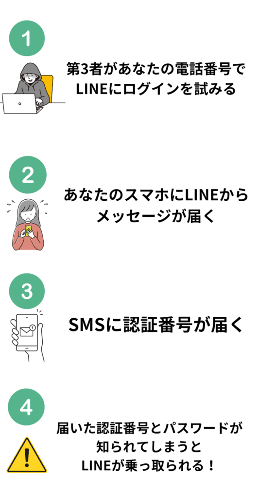 「他の端末のLINEから、あなたの電話番号による認証が要求されました」ってどういう意味？