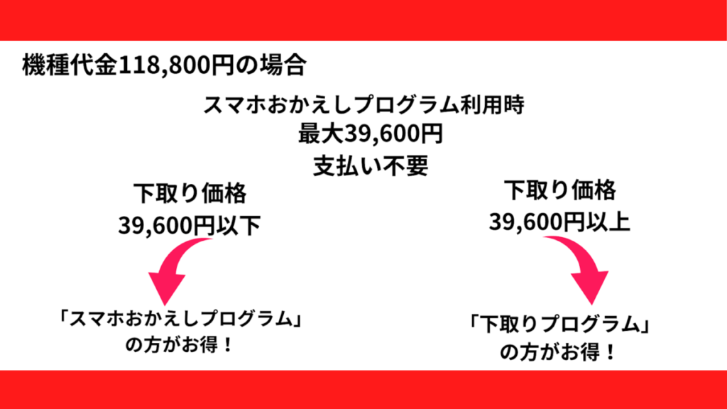 スマホおかえしプログラムと下取りプログラムどちらがお得？