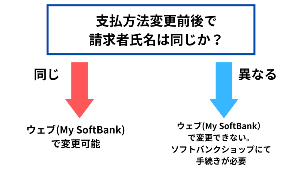 変更前後で請求者氏名が同じか