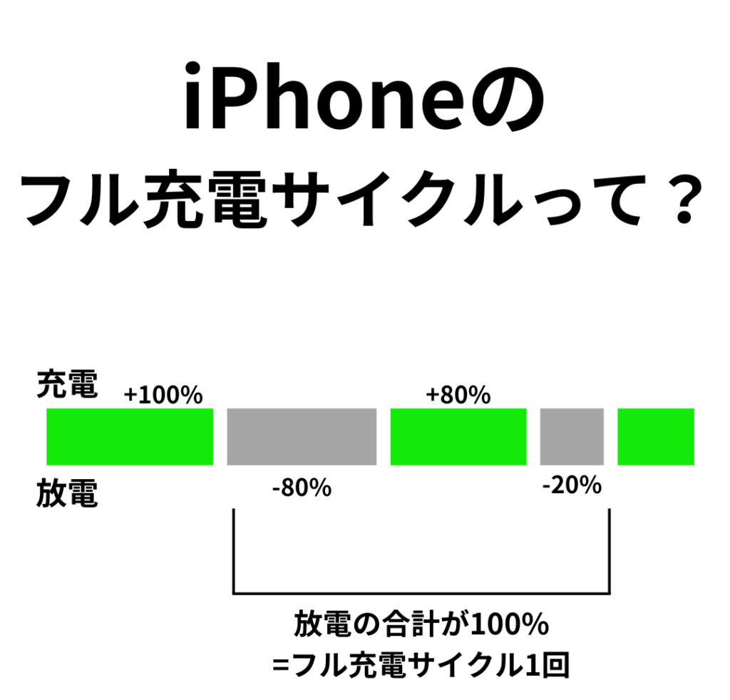 iPhoneのフル充電サイクルとは