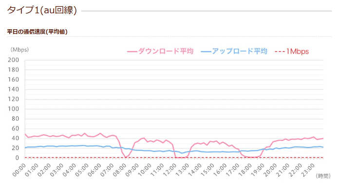 イオンモバイルが公式に発表している参考速度の計測結果