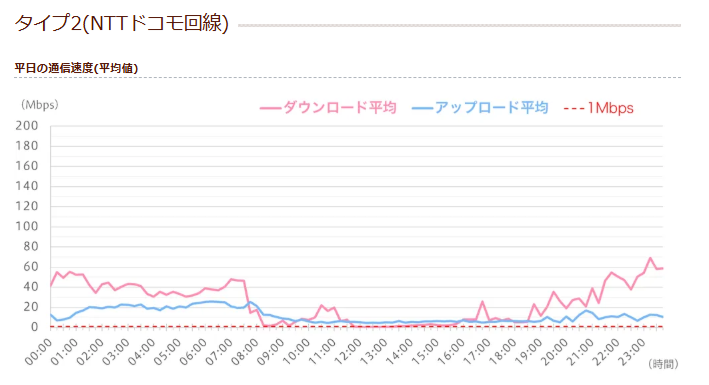 イオンモバイルが公式に発表している参考速度の計測結果