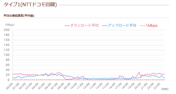 イオンモバイルが公式に発表している参考速度の計測結果