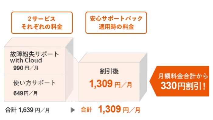 au安心サポートパックに加入でお得に!
