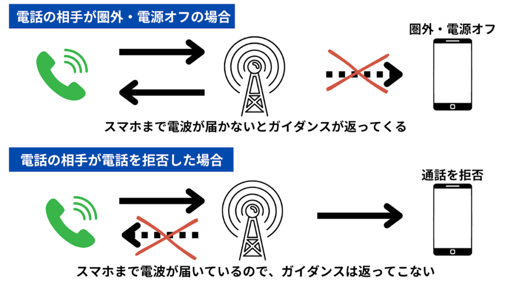 相手が電話を拒否した時
