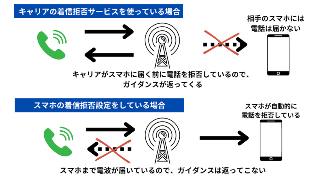 着信拒否の方法によって、動作が異なる
