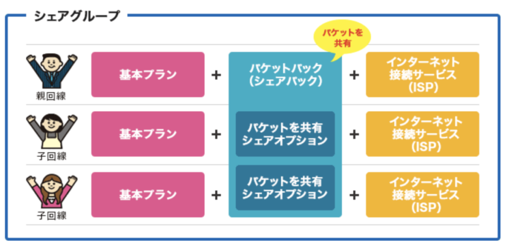 ドコモ シェアパック