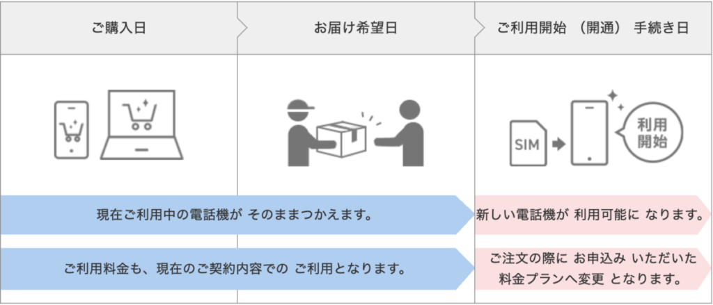 ドコモオンラインショップ 料金プラン切り替え