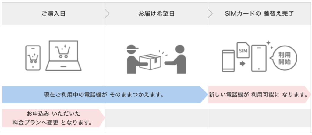 ドコモオンラインショップ 料金プラン切り替え