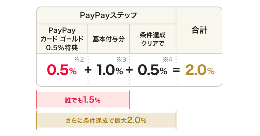 PayPayクレジット&PayPayカード ゴールドの特典