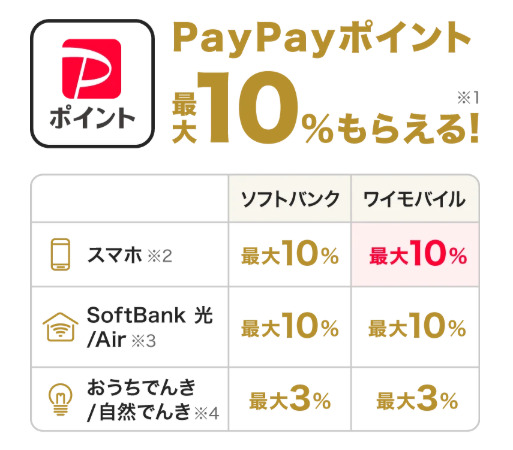 PayPayカード ゴールドでソフトバンク、ワイモバイルユーザーなら毎月のお支払いがお得