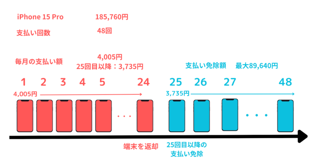 新トクするサポートの支払いイメージ