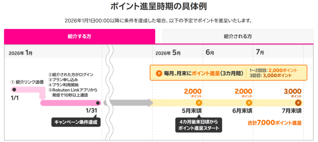 楽天モバイル 紹介キャンペーン