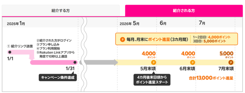 楽天モバイル 紹介キャンペーン