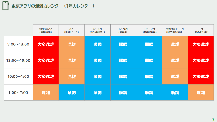 東京アプリで11,000ポイントがもらえるキャンペーンの混雑カレンダー