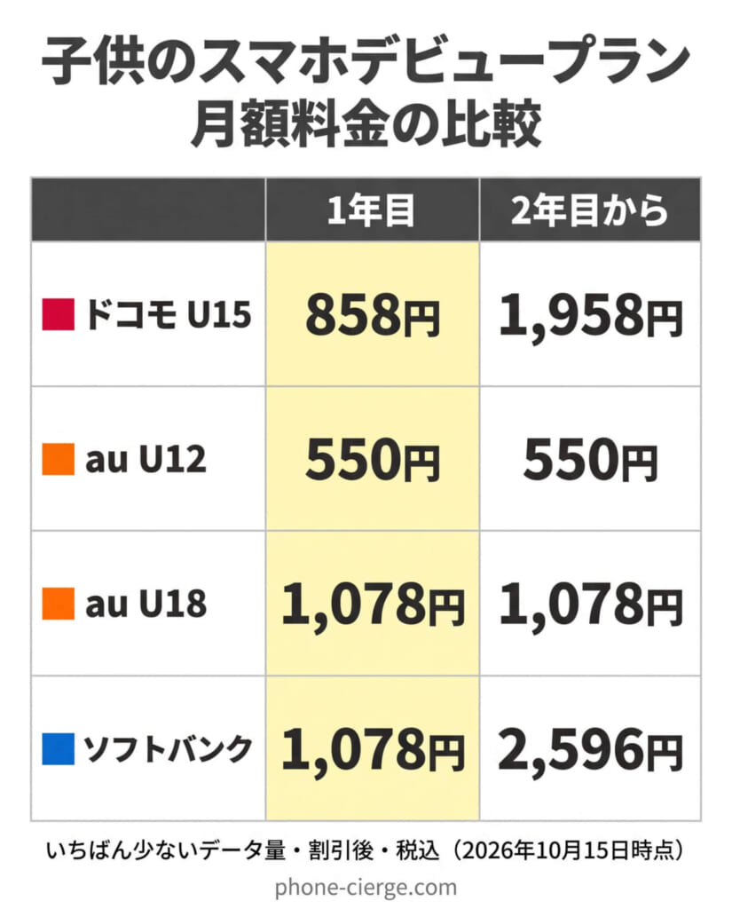 子供のスマホデビュープラン料金比較 ドコモ・au・ソフトバンク(2026年10月)