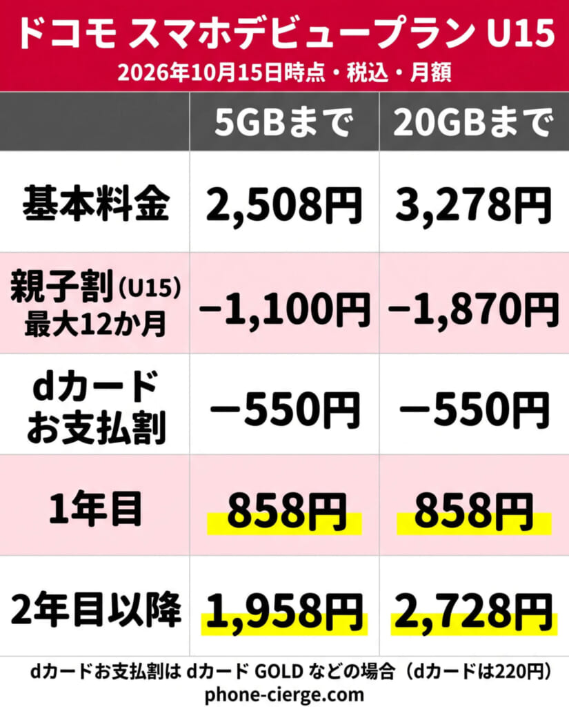 ドコモ スマホデビュープラン U15の料金(1年目858円)