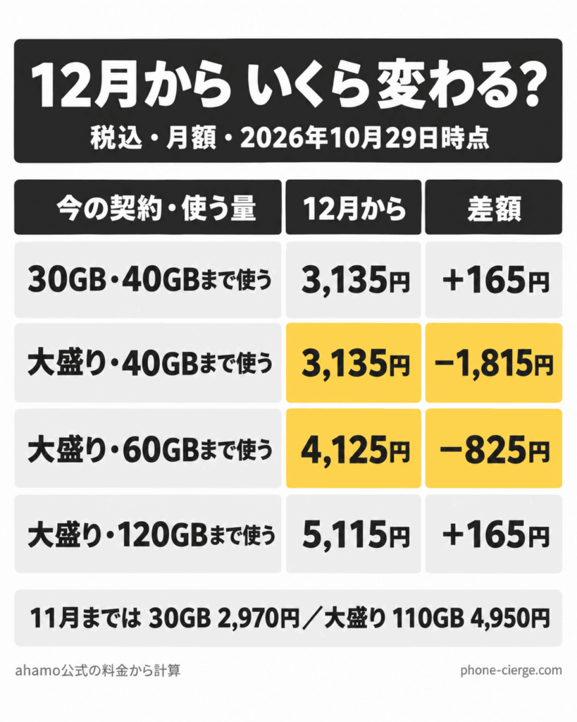 ahamoの料金改定 30GB以内は+165円・大盛りで40GBまでなら−1,815円・60GBまでなら−825円・120GBまでなら+165円