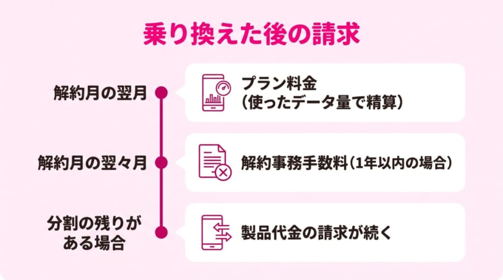 楽天モバイルの解約月の料金は翌月に請求。プラン料金は日割りではなく解約までのデータ利用量で精算、解約事務手数料は翌々月
