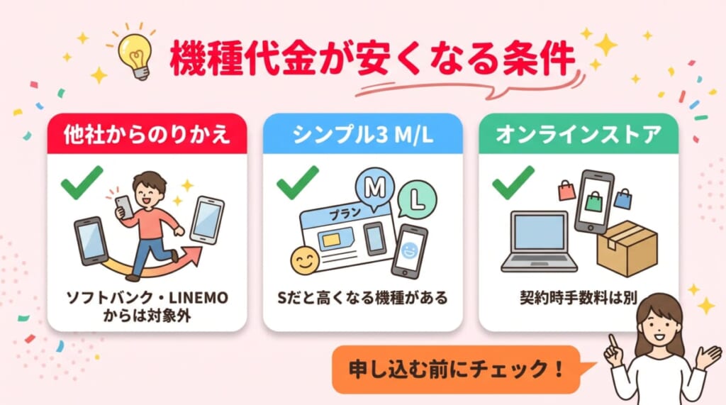 ワイモバイルで機種が安くなる条件。他社からのりかえ、料金プランはシンプル3 M/L、オンラインストアの契約時手数料は別
