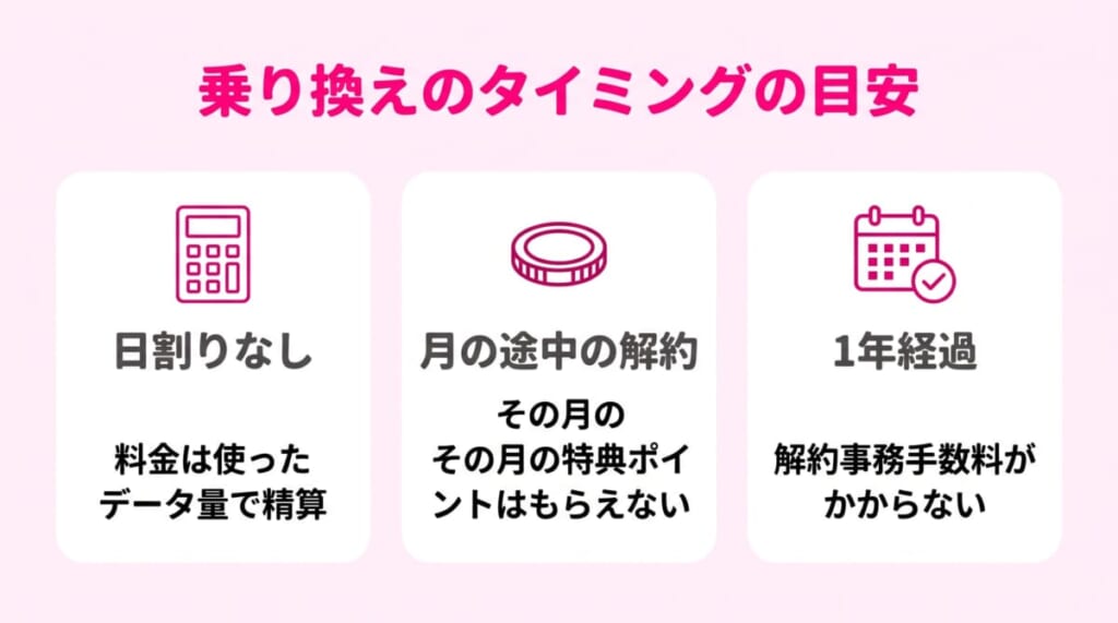 楽天モバイルから乗り換えるタイミング：料金はデータ量で精算され日割りなし、月の途中の解約はその月の楽天モバイル特典のポイントがもらえない、1年以内は解約事務手数料