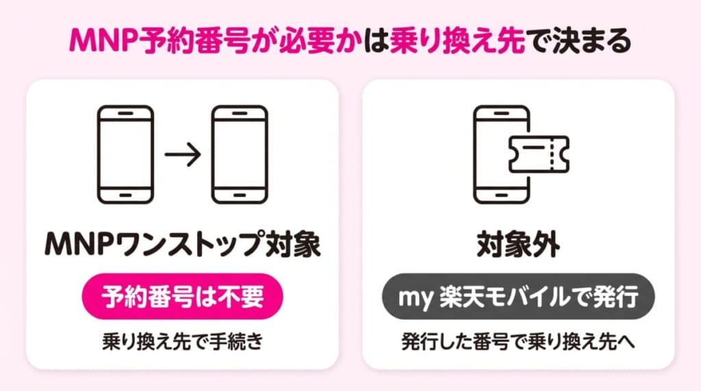 楽天モバイルから乗り換えるとき、乗り換え先がMNPワンストップ対象ならMNP予約番号は不要、対象外ならmy 楽天モバイルで発行する