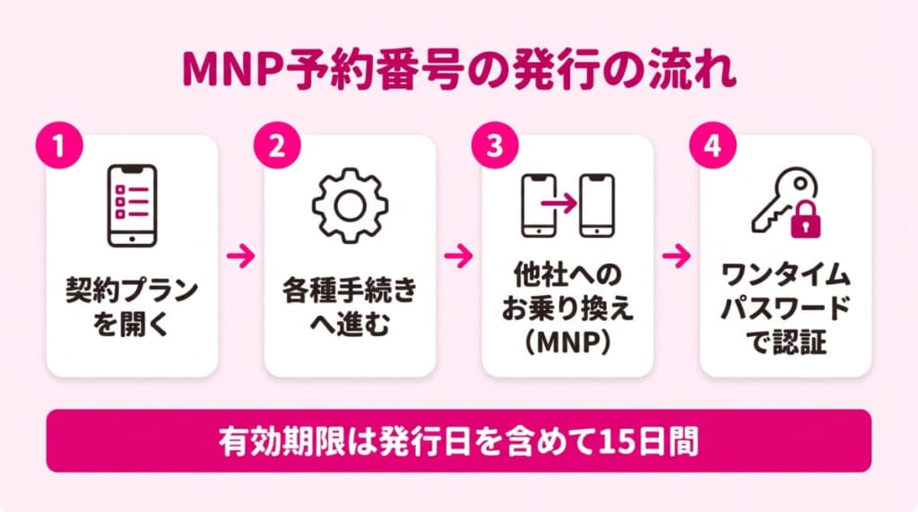 楽天モバイルのMNP予約番号はmy 楽天モバイルで即日発行できる。有効期限は発行日を含めて15日間