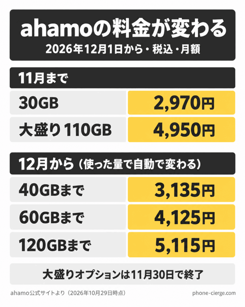 ahamoの料金 2026年12月から40GB 3,135円・60GB 4,125円・120GB 5,115円の段階制に
