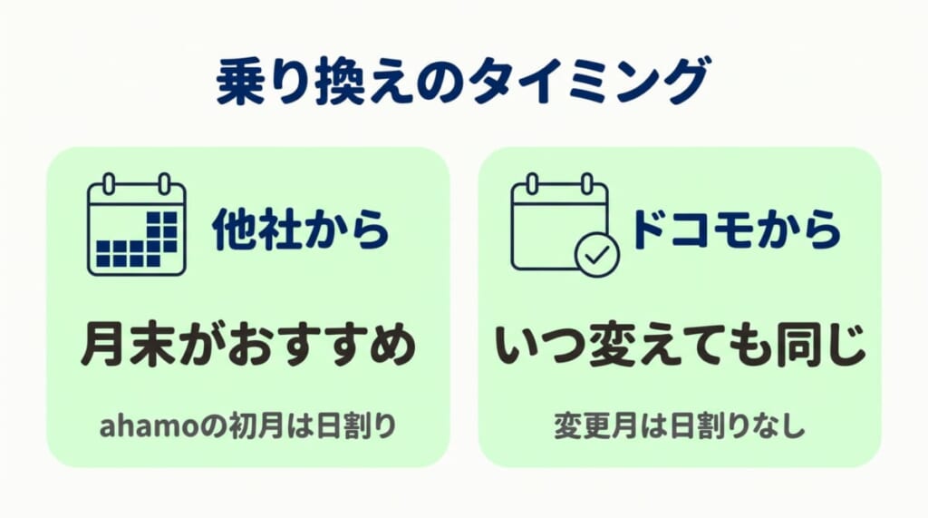 ahamoに乗り換えるタイミング：他社からは月末がおすすめ（ahamoの初月は日割り）、ドコモからはいつ変えても変更月の料金は同じ（日割りなし）