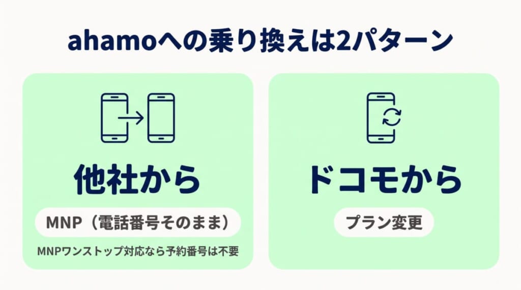 ahamoへの乗り換えは、他社からはMNP、ドコモからはプラン変更の2パターン