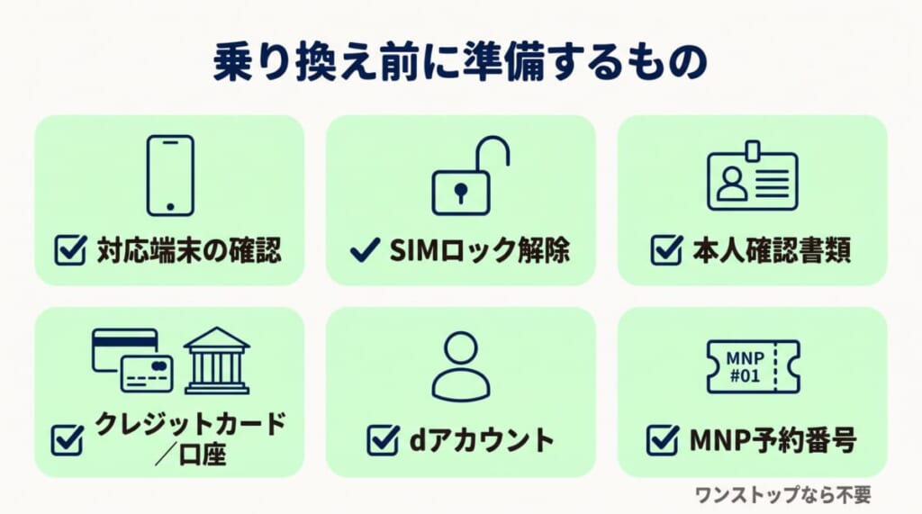 ahamoに乗り換える前に準備するもの：対応端末の確認、SIMロック解除、本人確認書類、クレジットカードまたは口座、dアカウント、MNP予約番号（ワンストップなら不要）
