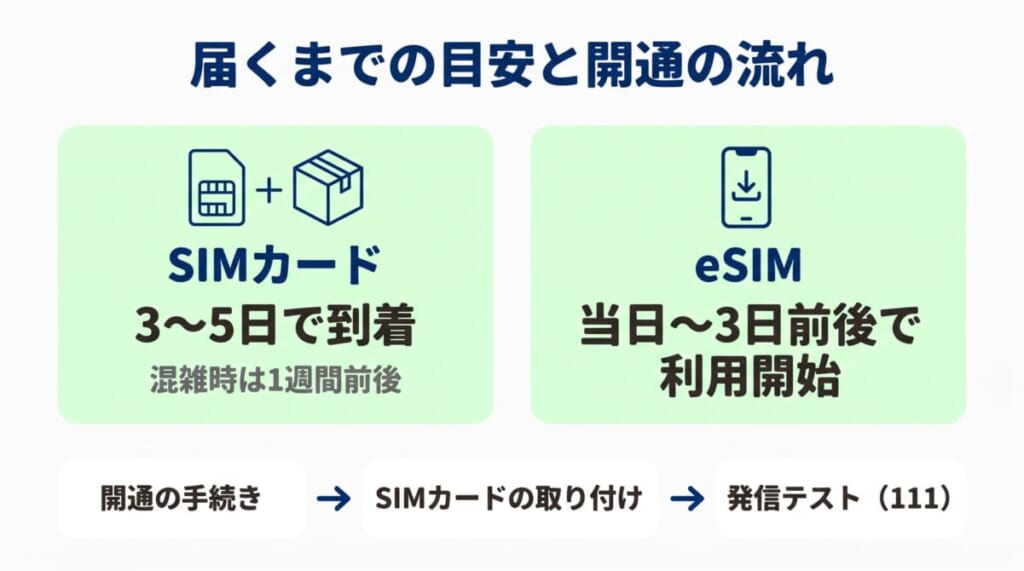 SIMカードは3〜5日で到着（混雑時は1週間前後）、eSIMは当日〜3日前後で利用開始。開通の手続き、SIMカードの取り付け、発信テスト（111）の順に進める