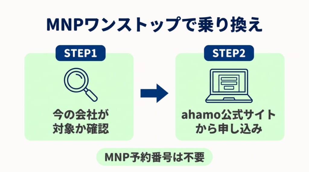 MNPワンストップでahamoに乗り換える2ステップ：今の会社が対象か確認し、ahamo公式サイトから申し込む