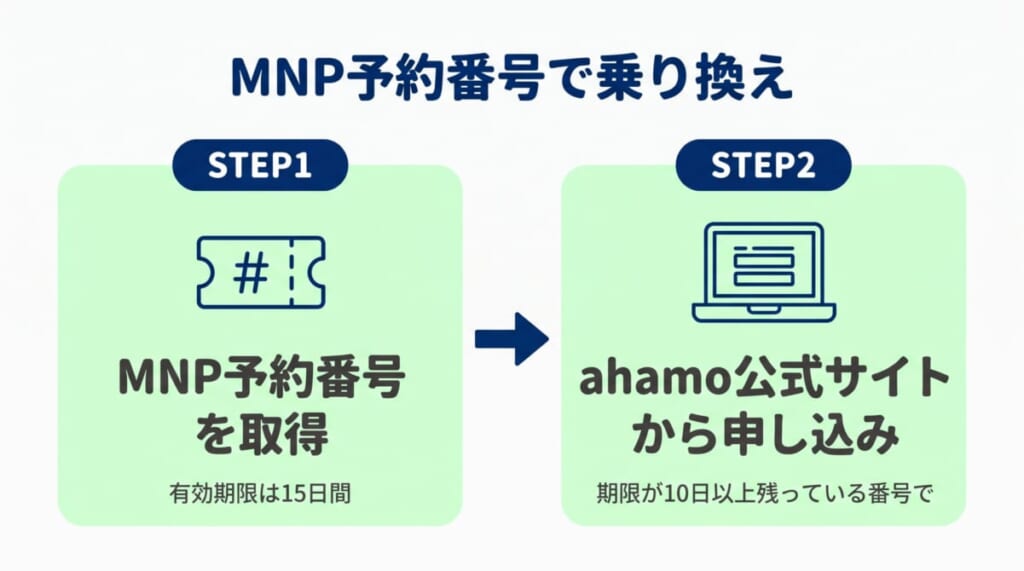 MNP予約番号でahamoに乗り換える2ステップ：予約番号を取得（有効期限15日間）し、期限が10日以上残っている番号でahamo公式サイトから申し込む